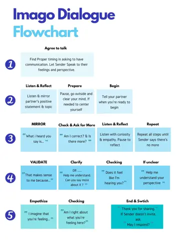 Imago Flowchart Dialogue